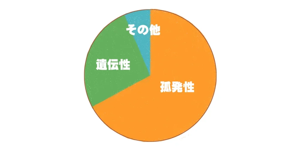 孤発性と遺伝性の比率