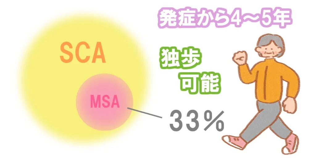 多系統萎縮症は発症から4～5年の独歩可能率は約33％